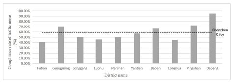 The Value of Ecosystem Traffic Noise Reduction Service Provided by ...