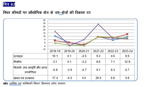 Economic Survey - Economics & Statistics Department, HP, India