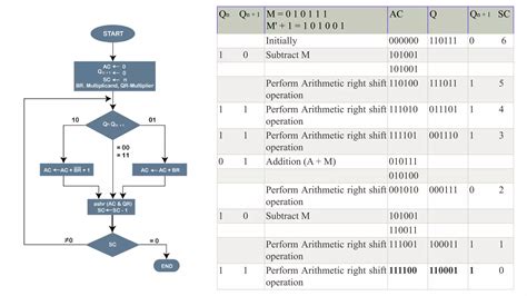 Booths Multiplication Algorithm Sudhakar 的图像结果