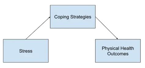 Image result for Mediating vs Moderating Variables