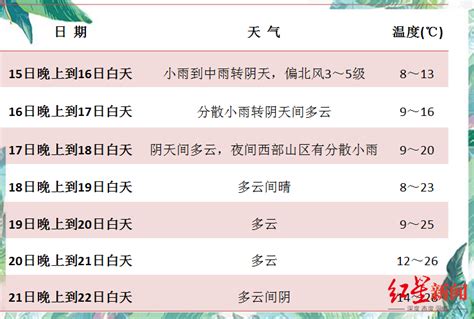 成都天气满30减15要来了|成都市|降温|气温_新浪新闻