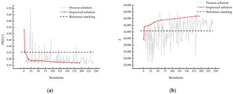 Ply Optimization of Composite Laminates for Processing-Induced ...