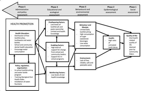 Image result for PRECEDE-PROCEED Model Example