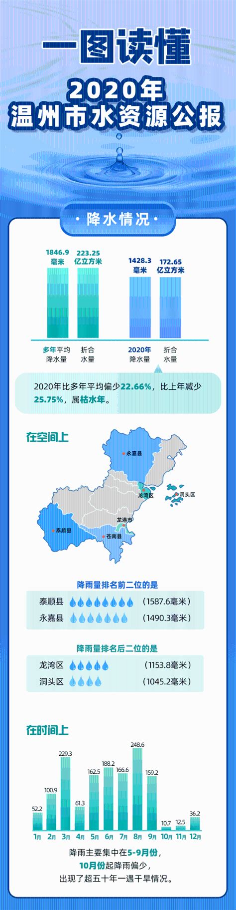 一图读懂2020年温州市水资源公报