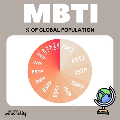 MBTI % of Global Population | Intj and infj, Mbti, Entp