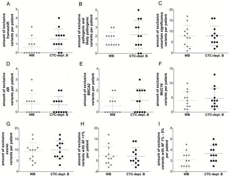 Cell-Free DNA Variant Sequencing Using CTC-Depleted Blood for ...