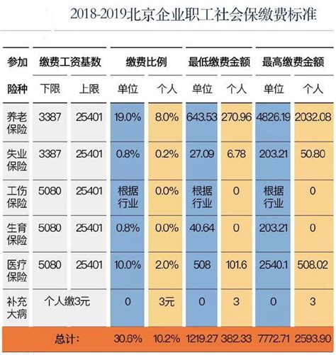 深圳社保多少钱（2019深圳社保缴费比例及缴费基数表来了） - BAT日报