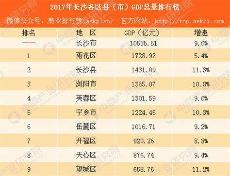2017年长沙各区县（市）GDP排行榜