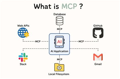 MCP Server - Developer'lar İçin 6 Open-Source Tool | Rehber