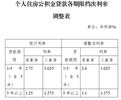 临沂市关于调整个人住房公积金贷款利率的通知（2022年）