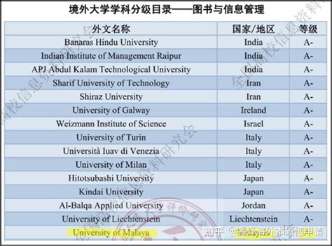 《境外大学学科分级目录》：想在马来西亚学习图书与信息管理专业，不妨考虑这些高校！ - 知乎