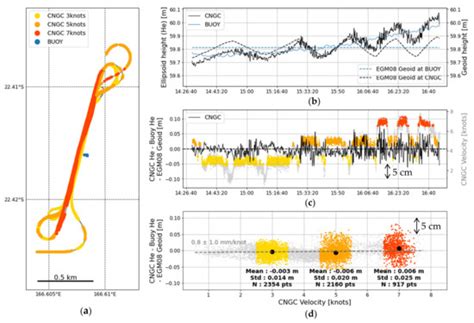 Mapping Sea Surface Height Using New Concepts of Kinematic GNSS Instruments