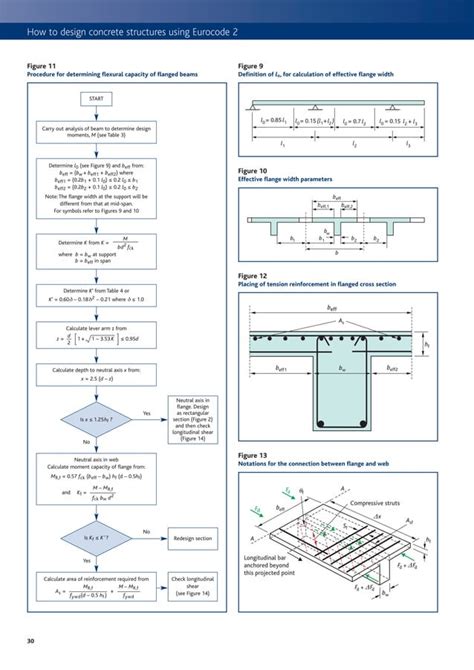 Image result for Design of Concrete Structures to Eurocode 2