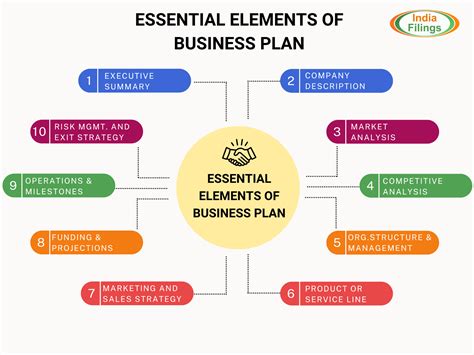 Business Plan Elements 的图像结果