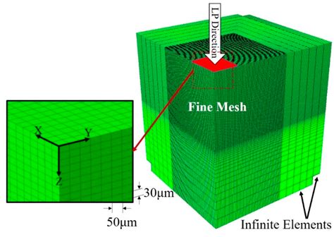 Laser Peening Analysis of Aluminum 5083: A Finite Element Study