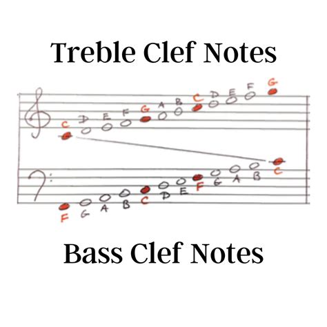 Treble Clef Notes On Staff