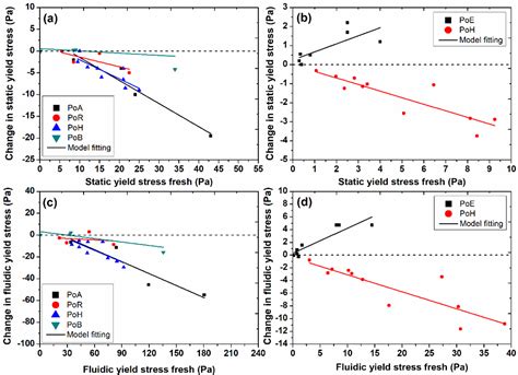 Influence of Anaerobic Degradation of Organic Matter on the Rheological ...