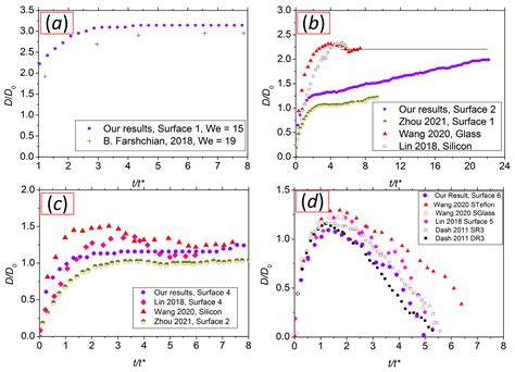 Spreading of Impacting Water Droplet on Surface with Fixed ...