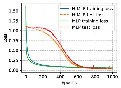 Image result for Large Model Training Performance Graph Visualization