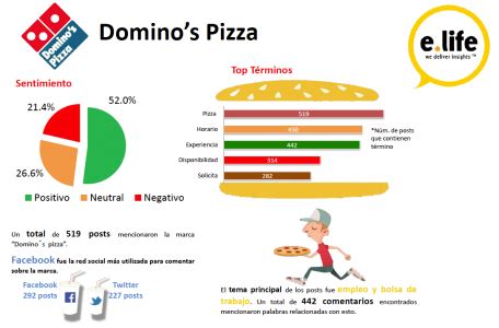 Presencia en redes sociales de las principales marcas de Comida rápida ...