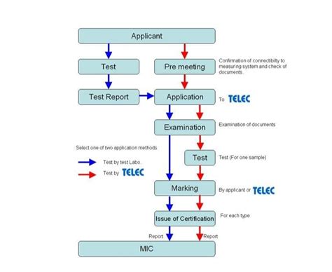 Telec认证费用-专业服务-微测检测办理