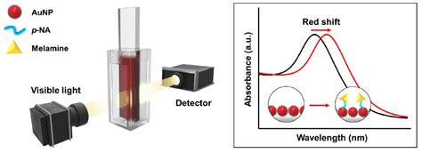 Cuvette-Type LSPR Sensor for Highly Sensitive Detection of Melamine in ...
