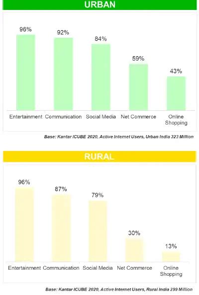 India internet users: India to have 900 million active internet users ...