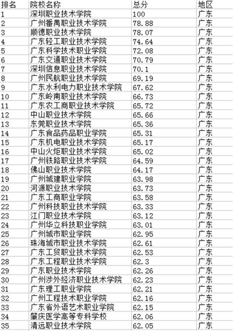 2021广东专科学校排名 最新高职院校排行榜_高三网