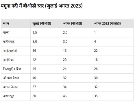 Yamuna Manthan 050924: Changing parameters of Ken-Betwa Project needs ...