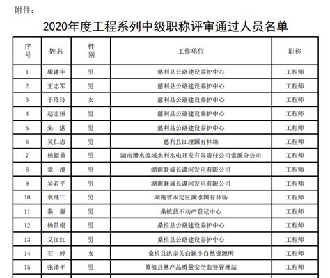 2020年度湖南省张家界市工程系列中级职称评审通过人员名单公示-湖南职称评审网