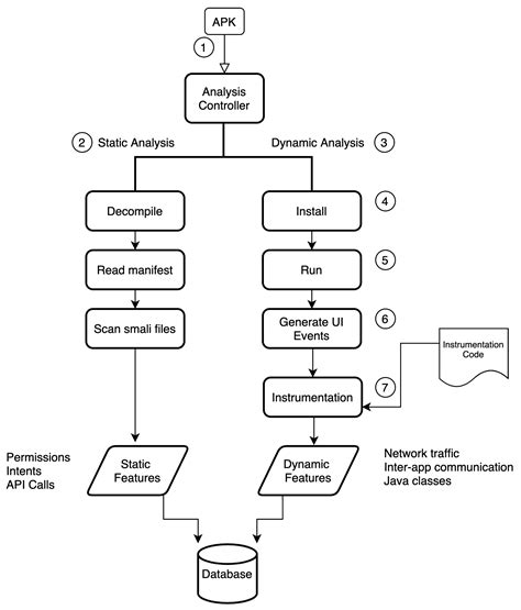 Two Anatomists Are Better than One—Dual-Level Android Malware Detection