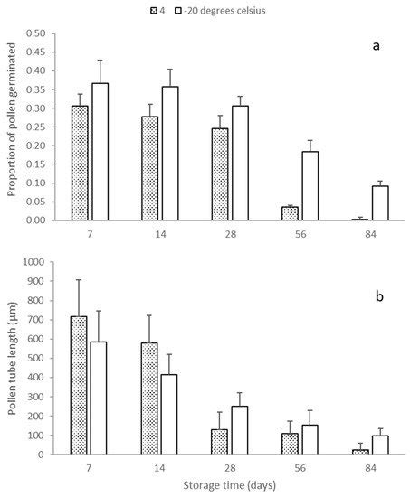 Reduced Pollination Efficiency Compromises Some Physicochemical ...