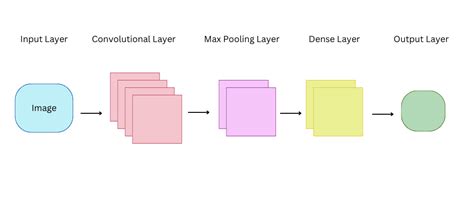 Types of Deep Learning Models 的图像结果