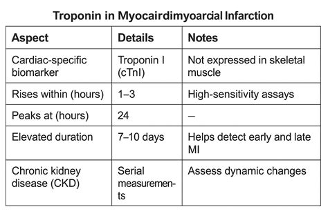 Myocardial Infarction - troponin levels in myocardial infarction ...