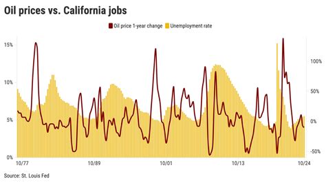 Will soaring oil prices derail California's wobbly economy? - Silicon ...