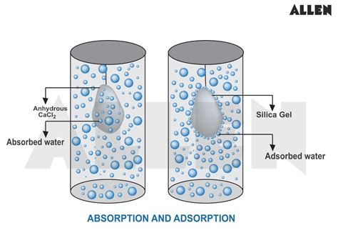 Adsorption Vs Absorption
