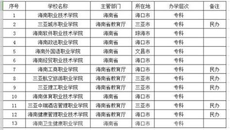 2022年海南省大学排名一览表,最新大学排行榜_学习力