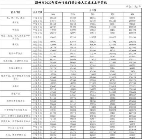 2022年郑州市最低工资标准调整啦！小时最低工资标准为19.6元_腾讯新闻
