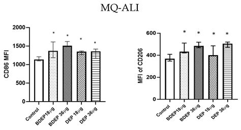 Comparable Response Following Exposure to Biodiesel and Diesel Exhaust ...