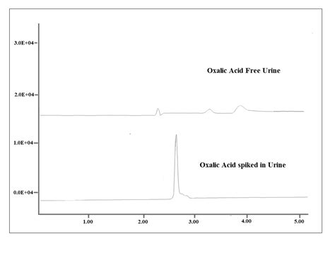Fig. 2: Selectivity study of method by analyzing oxalic acid-free urine ...