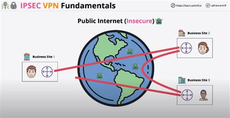 Image result for IPSec VPN Tutorial