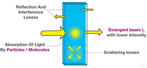 Photochemistry and Beer-Lambert's Law - Physical Chemistry PDF Download