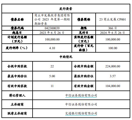 商丘市发展投资集团完成发行10亿元短期融资券，利率4.1％_腾讯新闻