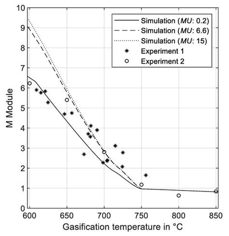 A Detailed One-Dimensional Hydrodynamic and Kinetic Model for Sorption ...