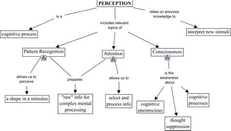Mind Map Perception 的图像结果