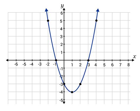 What is the Y-Intercept? (Sample Questions)