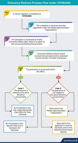 CPGRAMS : Centralised Public Grievance Redress and Monitoring System