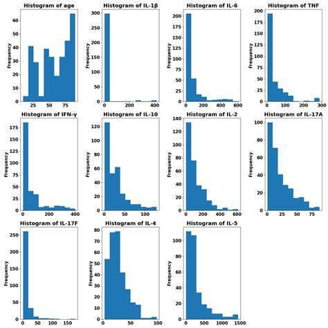 Assessment of Immune Status Using Inexpensive Cytokines: A Literature ...