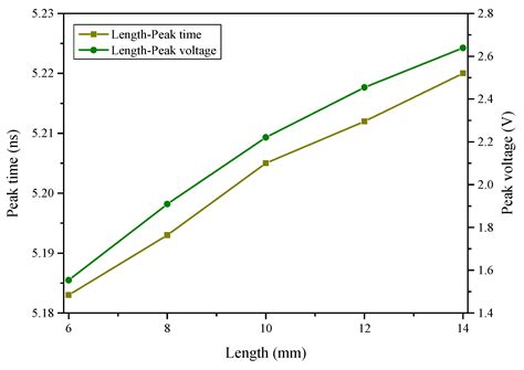 Simulation and Analysis of an FMCW Radar against the UWB EMP Coupling ...