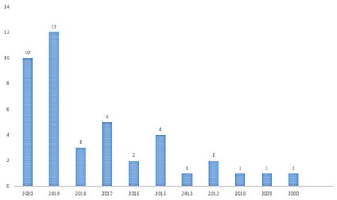Sustainability in Small and Medium-Sized Enterprises: A Systematic ...